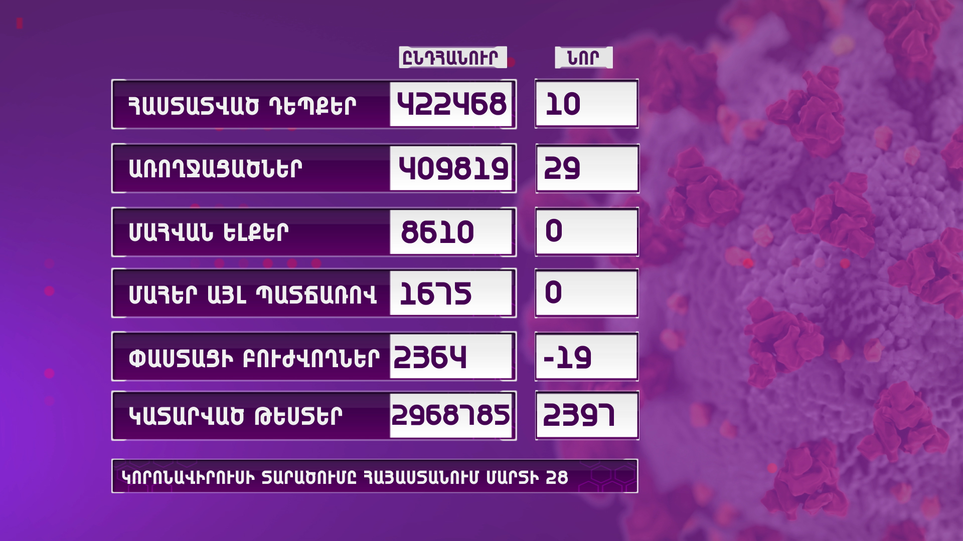 ՀՀ-ում կորոնավիրուսի 10 նոր դեպք է հաստատվել, մահվան դեպք չկա