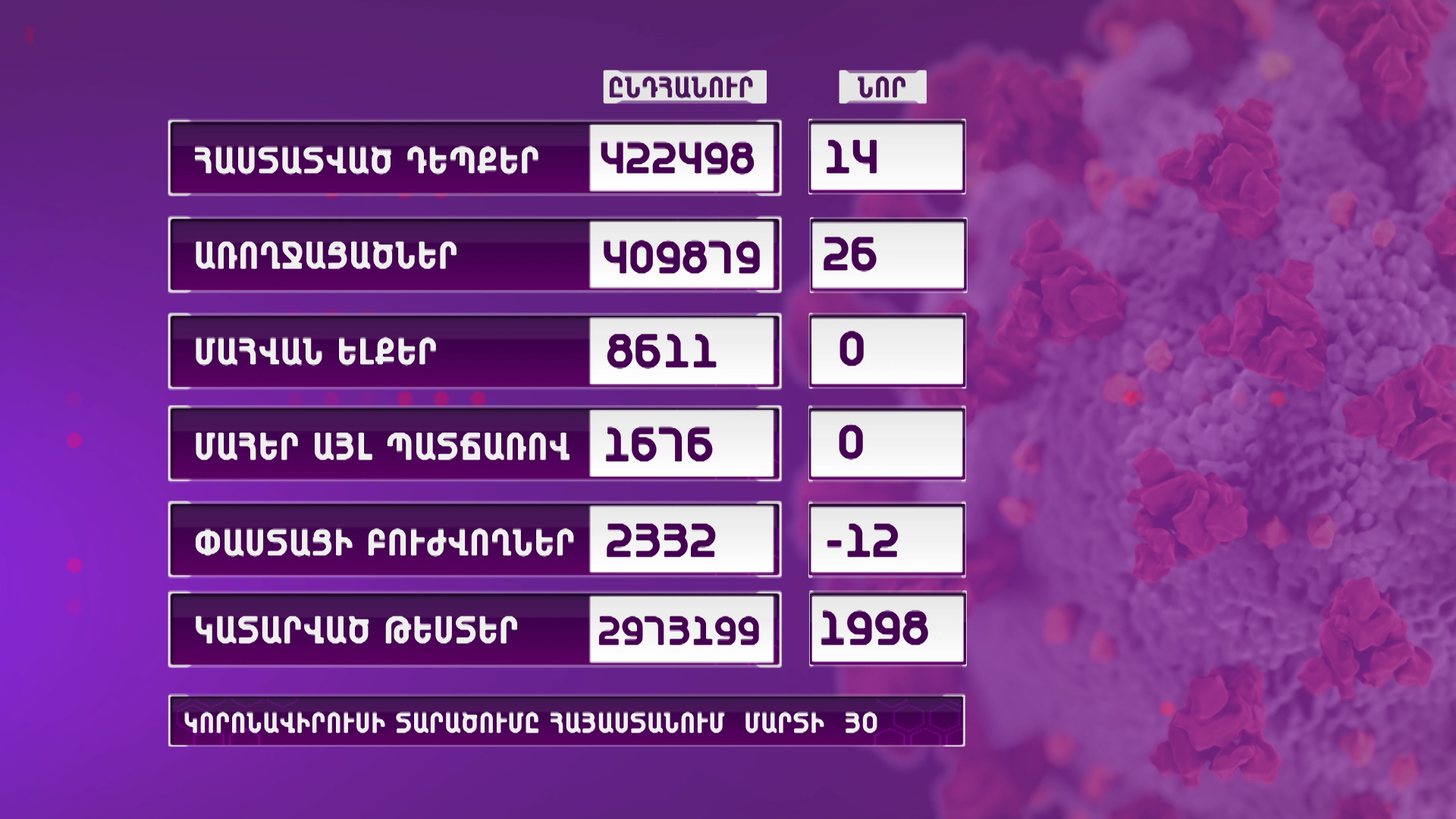 ՀՀ-ում կորոնավիրուսի 14 նոր դեպք է գրանցվել