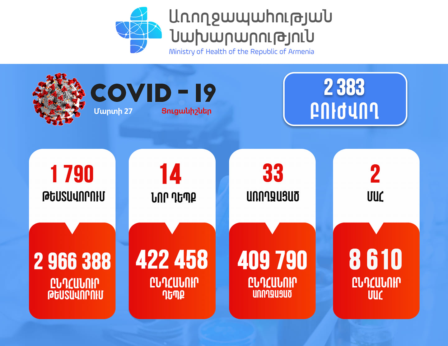 Հայաստանում արձանագրվել է կորոնավիրուսի 14 նոր դեպք, 2 մահ