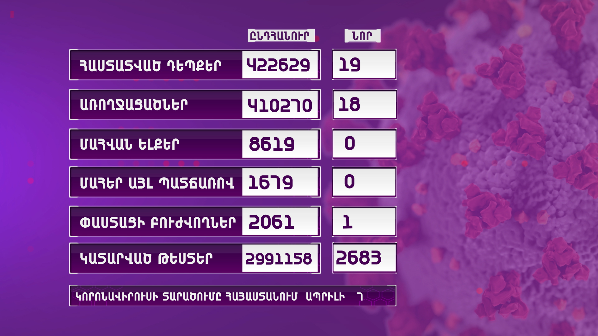 Հայաստանում հաստատվել է կորոնավիրուսի 19 նոր դեպք, մահ չկա