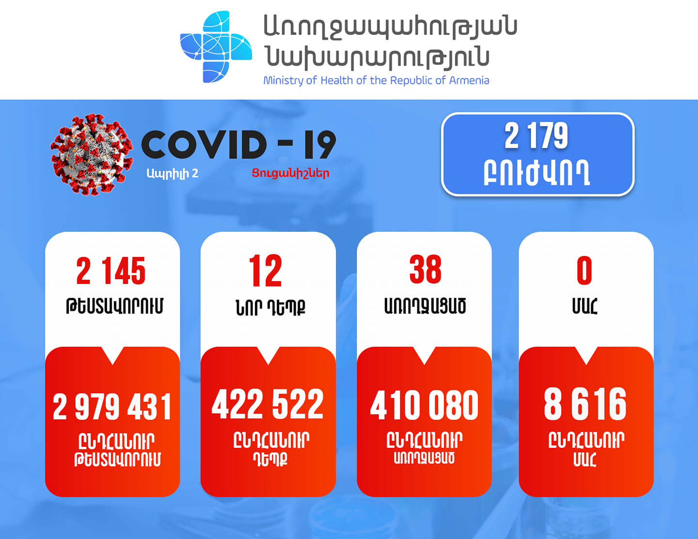 Հայաստանում հաստատվել է կորոնավիրուսի 12 նոր դեպք, մահ չկա