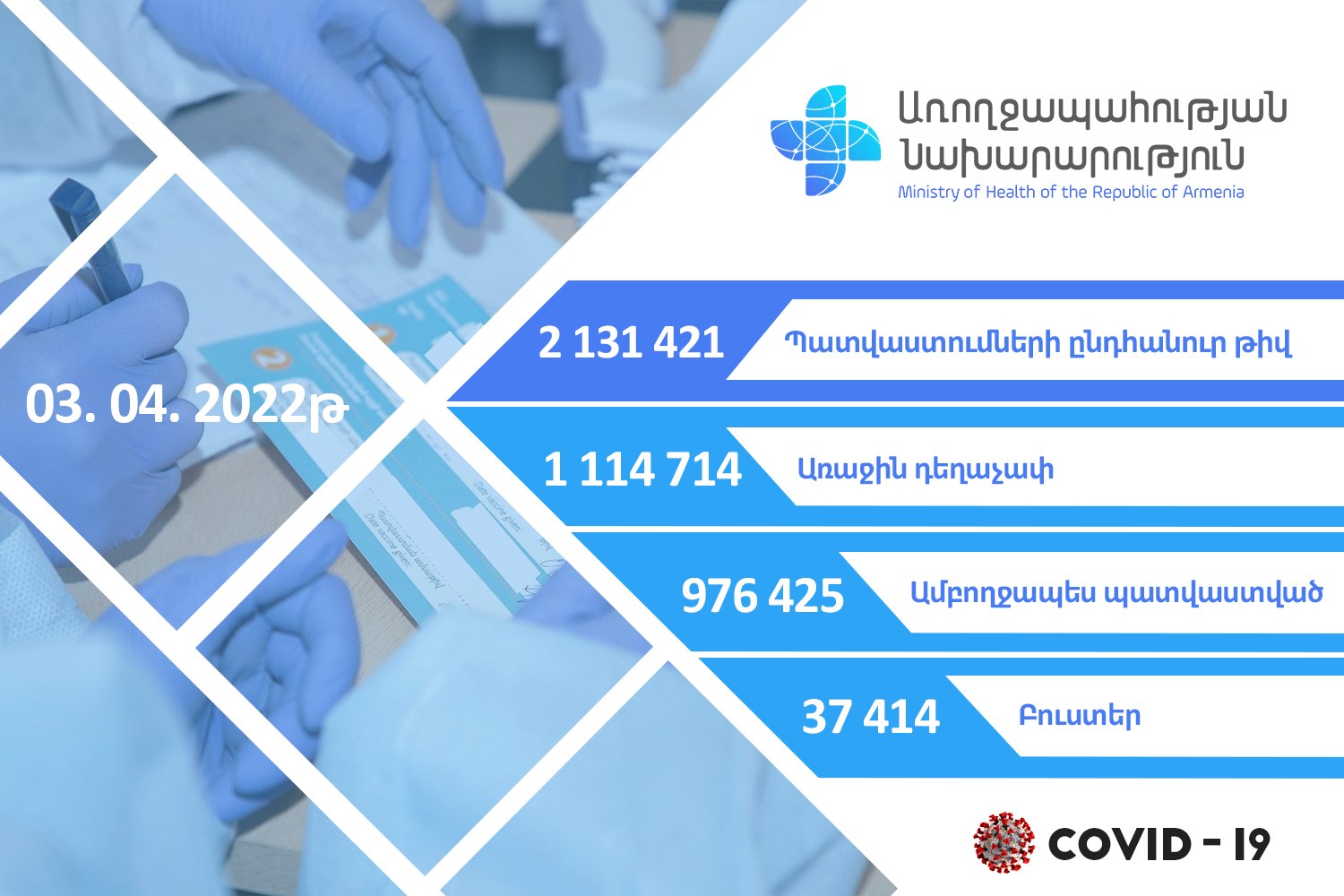 Հայաստանում առ այսօր կատարվել է 2 131 421 քովիդ պատվաստում