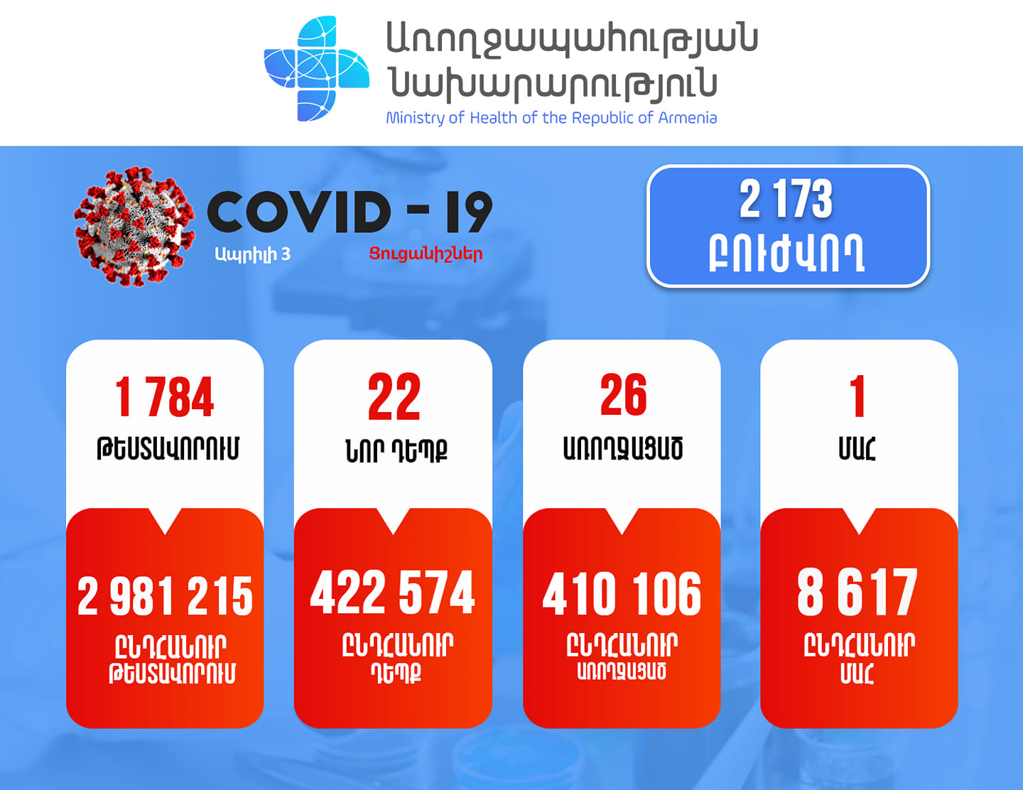 Հայաստանում գրանցվել է կորոնավիրուսի 22 նոր դեպք, 1 մարդ մահացել է