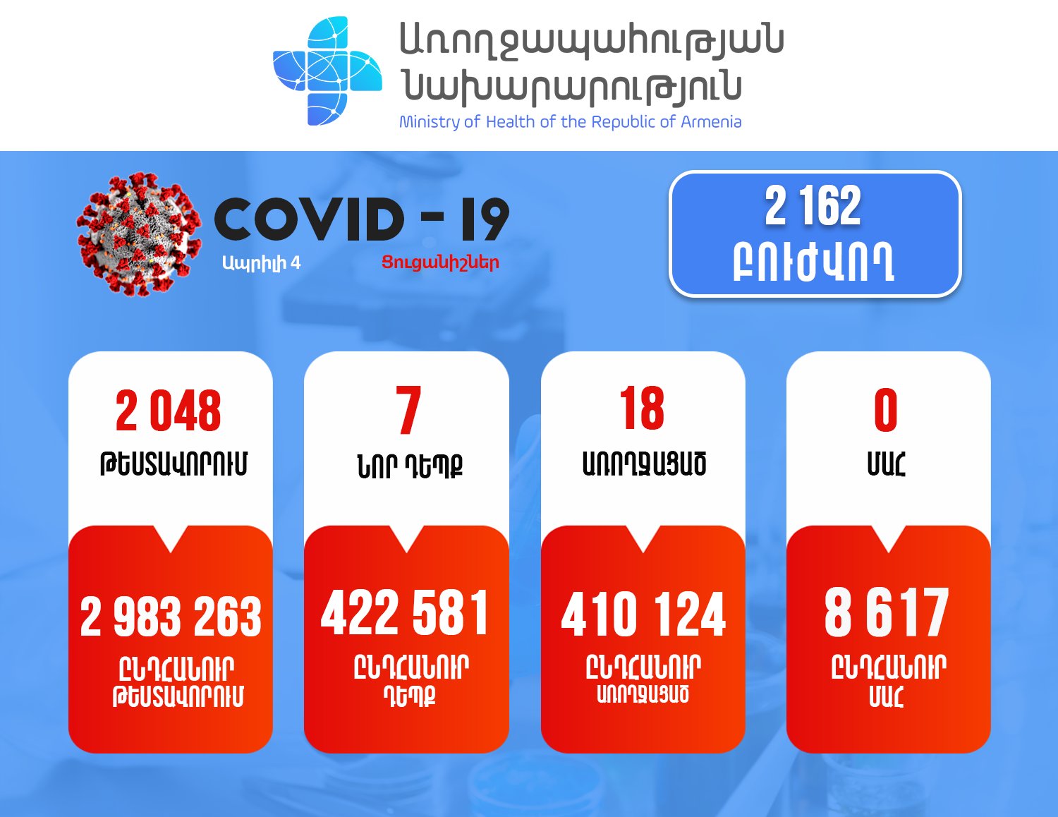 Հայաստանում հաստատվել է կորոնավիրուսի 7 նոր դեպք