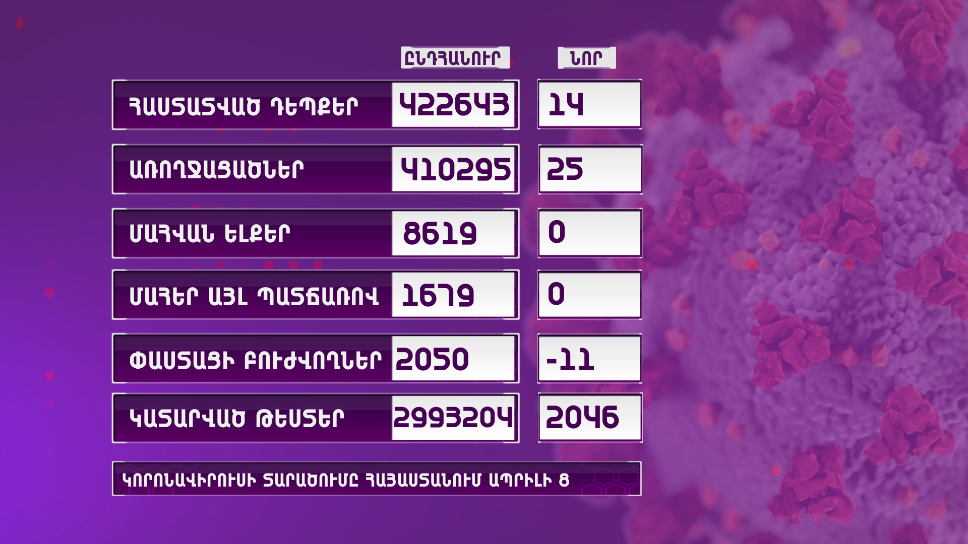 Հայաստանում հաստատվել է կորոնավիրուսի 14 նոր դեպք, մահ չկա