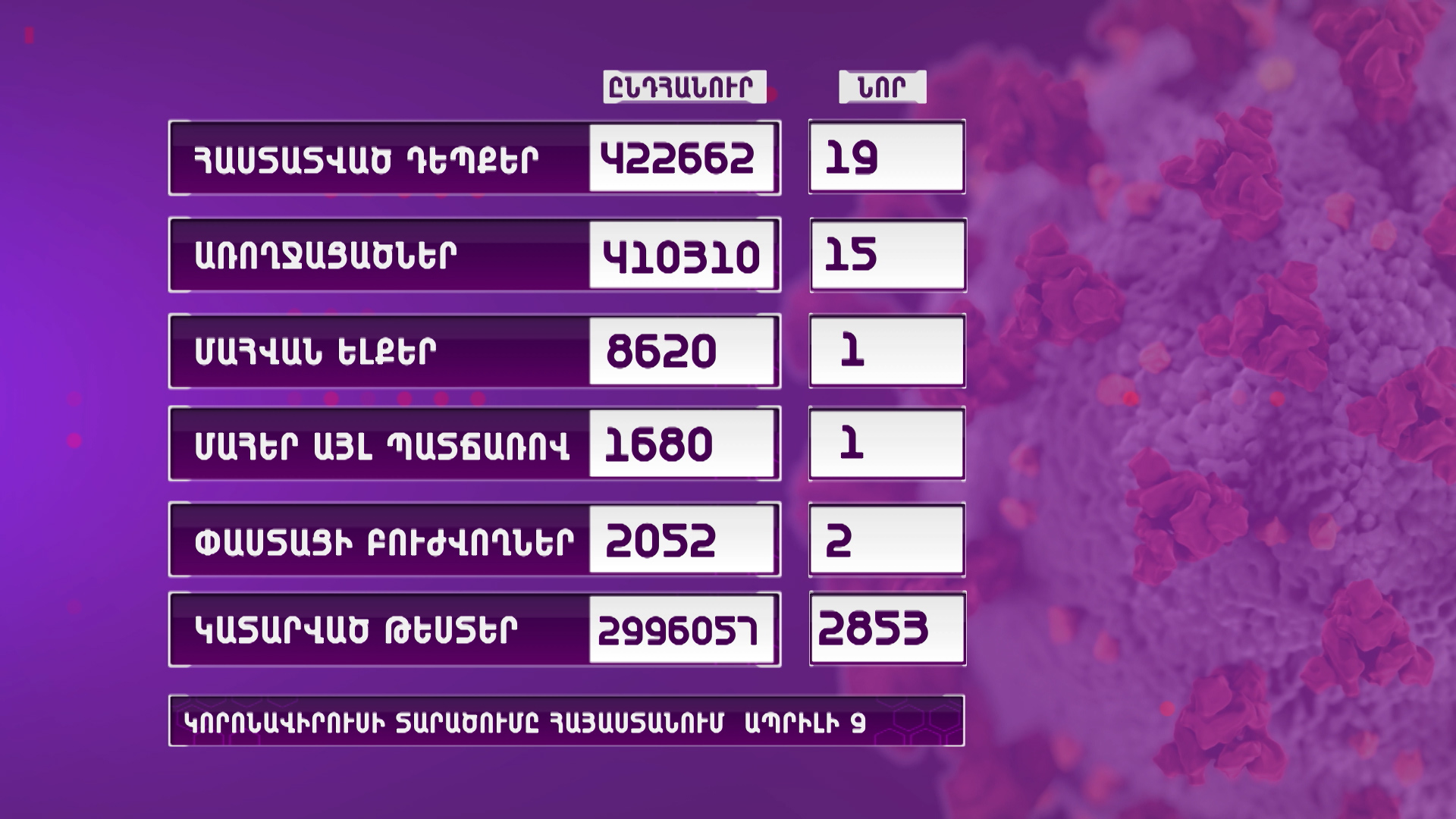 Հայաստանում հաստատվել է կորոնավիրուսի 19 նոր դեպք, 1 մահ