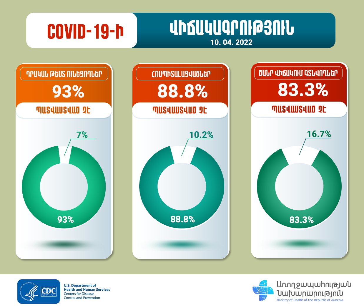 Հոսպիտալացվածների 88.8%-ը պատվաստված չէ․ ԱՆ