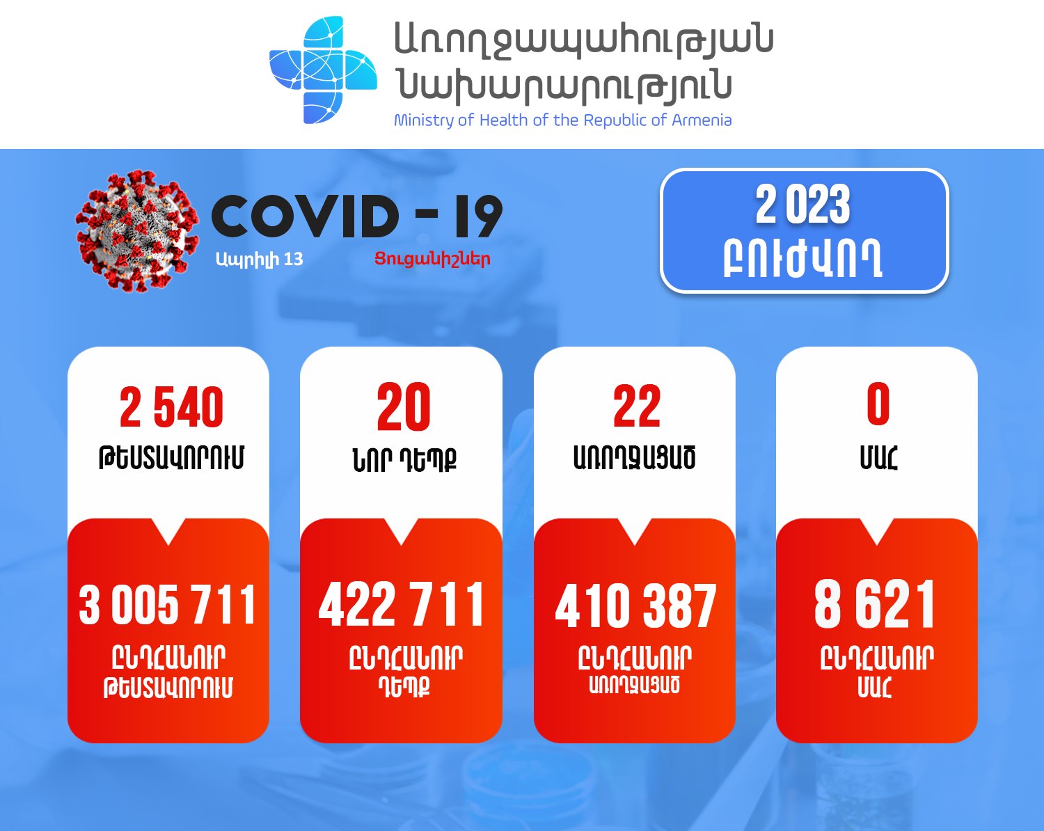 ՀՀ-ում արձանագրվել է կորոնավիրուսի 20 նոր դեպք