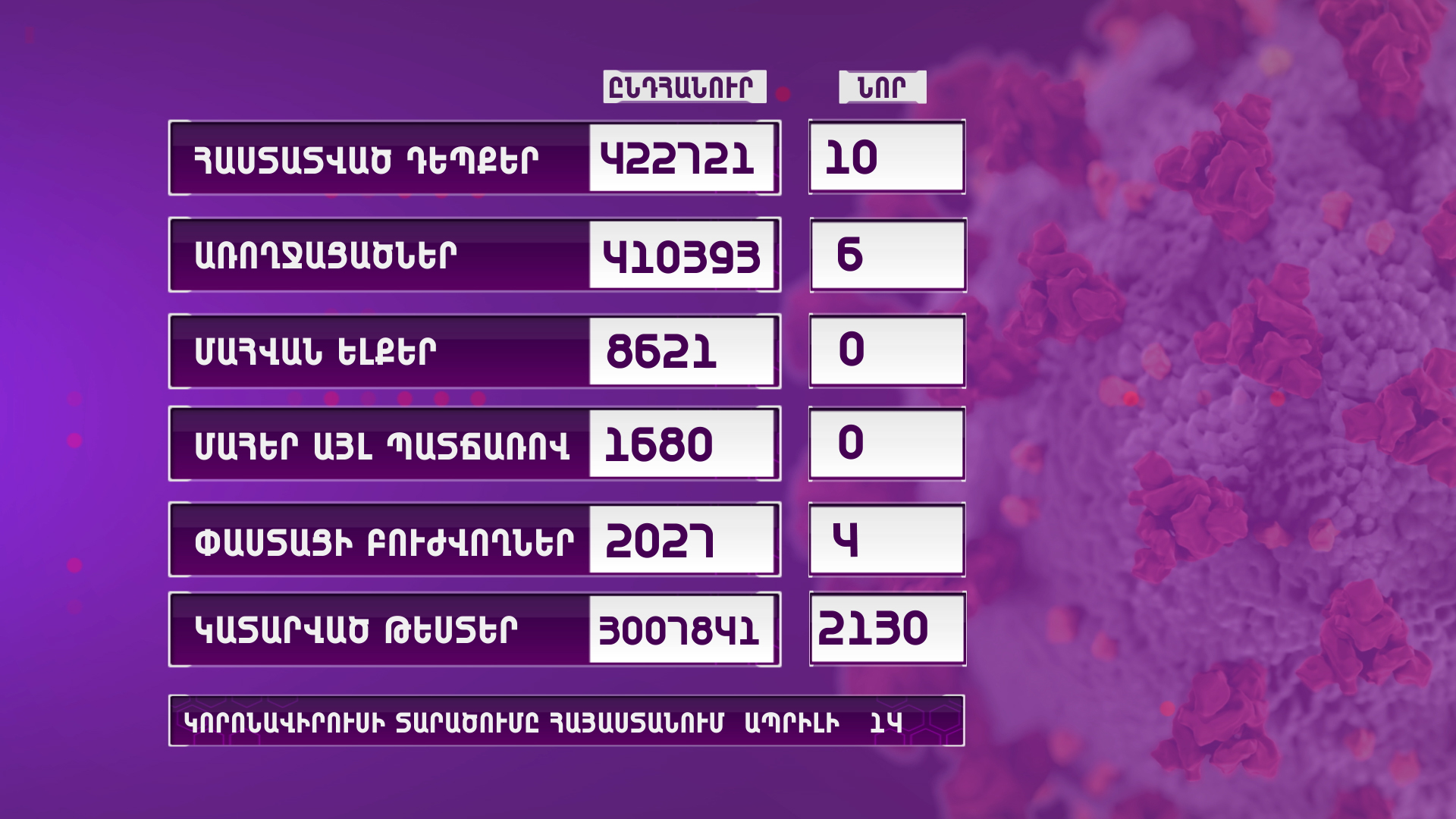 ՀՀ-ում արձանագրվել է կորոնավիրուսի 10 նոր դեպք