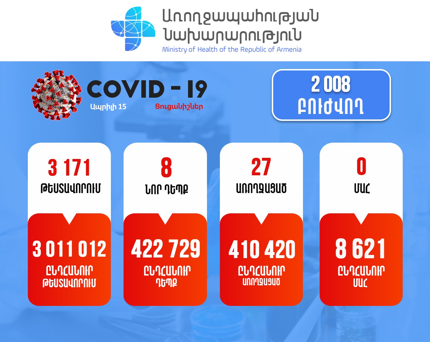 ՀՀ-ում արձանագրվել է կորոնավիրուսի 8 նոր դեպք