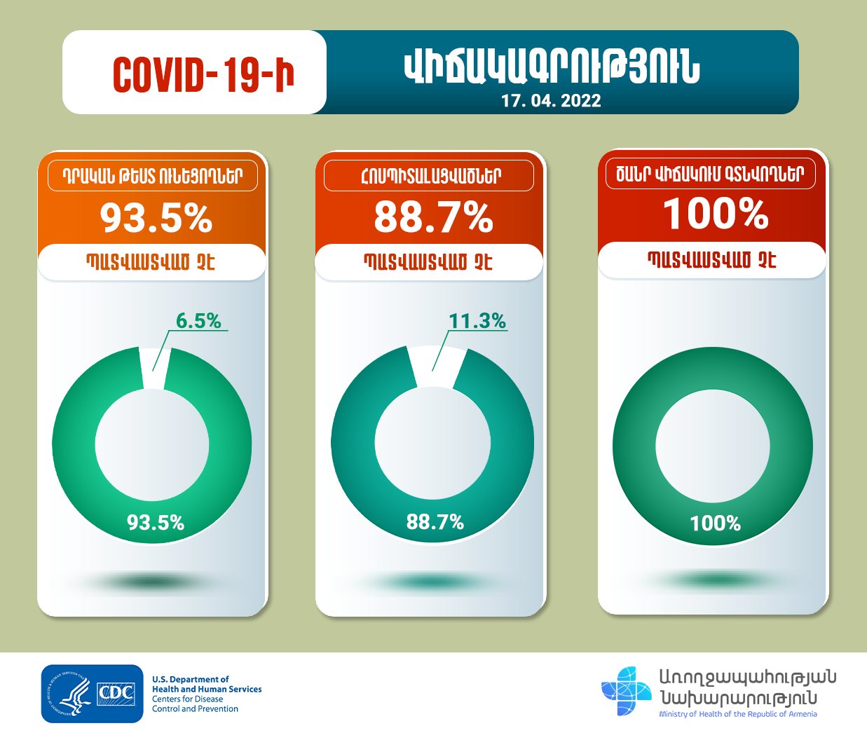 Ծանր վիճակում գտնվողների 100%-ը պատվաստված չէ․ ՀՀ ԱՆ