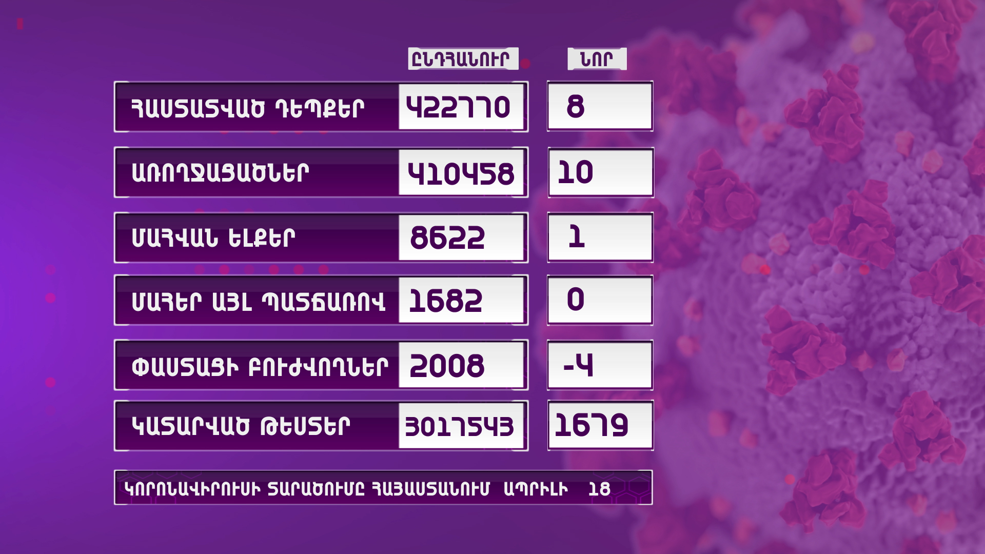 Հայաստանում արձանագրվել է կորոնավիրուսի 8 նոր դեպք, 1 մահ