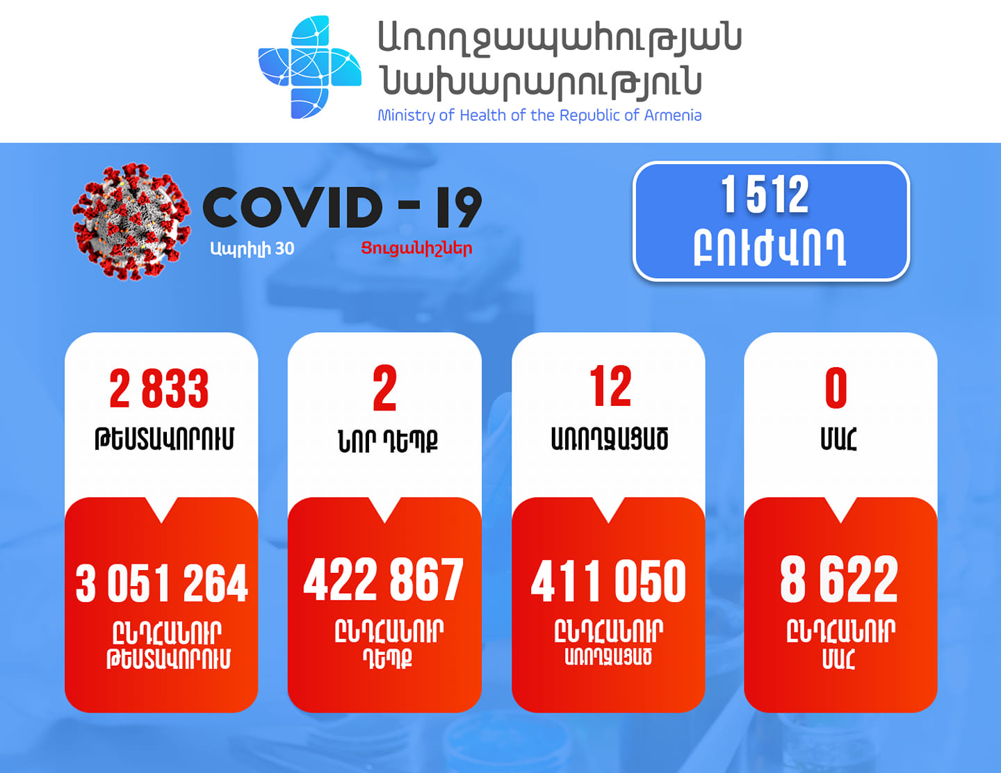 Հայաստանում արձանագրվել է կորոնավիրուսի 2 նոր դեպք