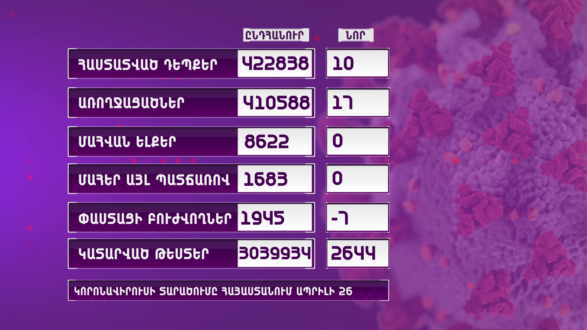 Հայաստանում արձանագրվել է կորոնավիրուսի 10 նոր դեպք