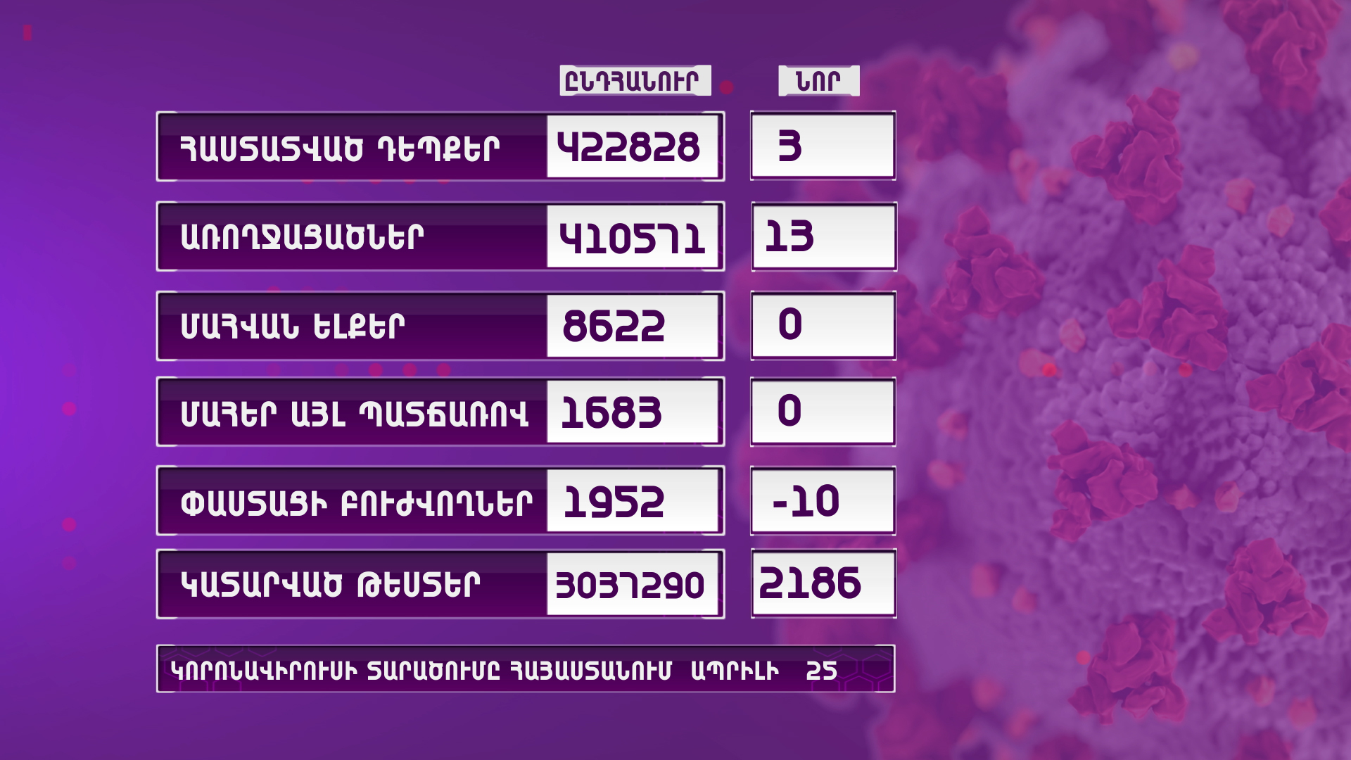 Հայաստանում արձանագրվել է կորոնավիրուսի 3 նոր դեպք