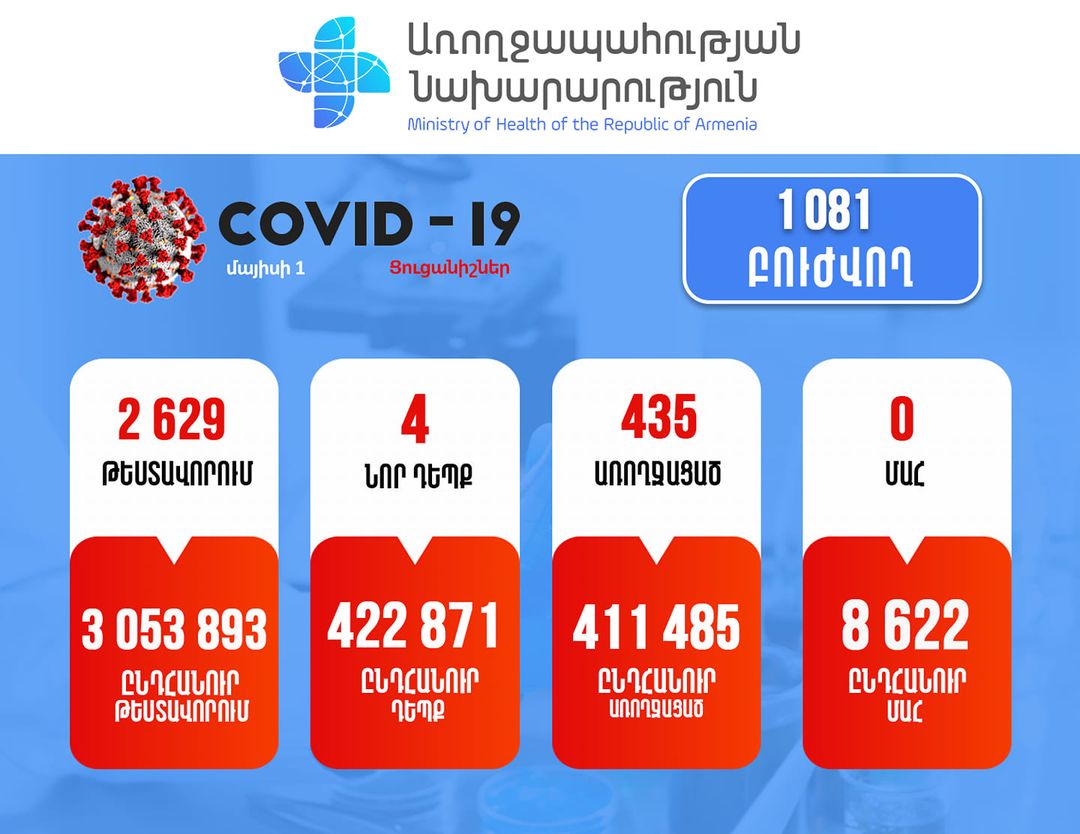 Հայաստանում արձանագրվել է կորոնավիրուսի 4 նոր դեպք