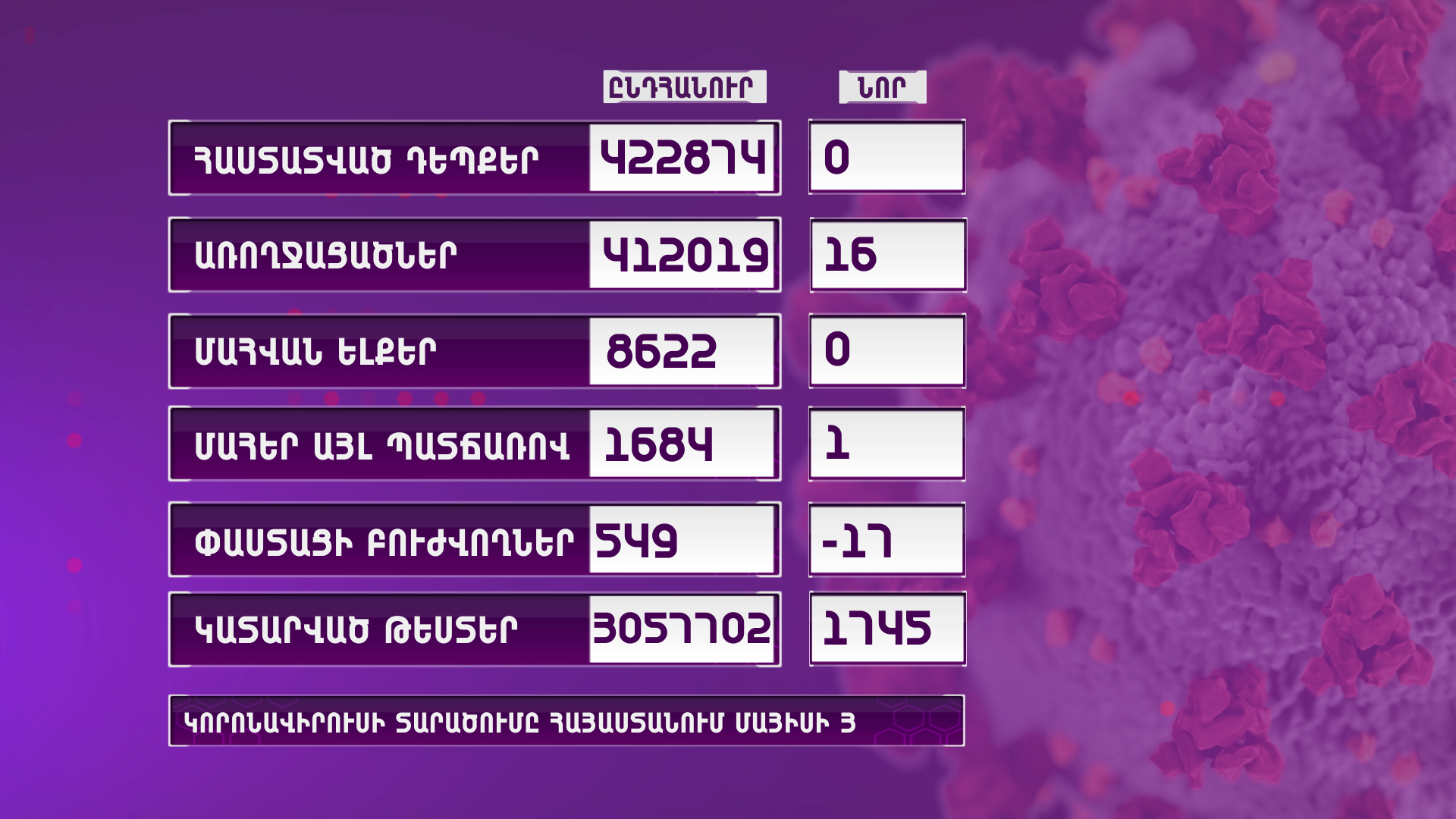 Հայաստանում կորոնավիրուսի նոր դեպք չի արձանագրվել