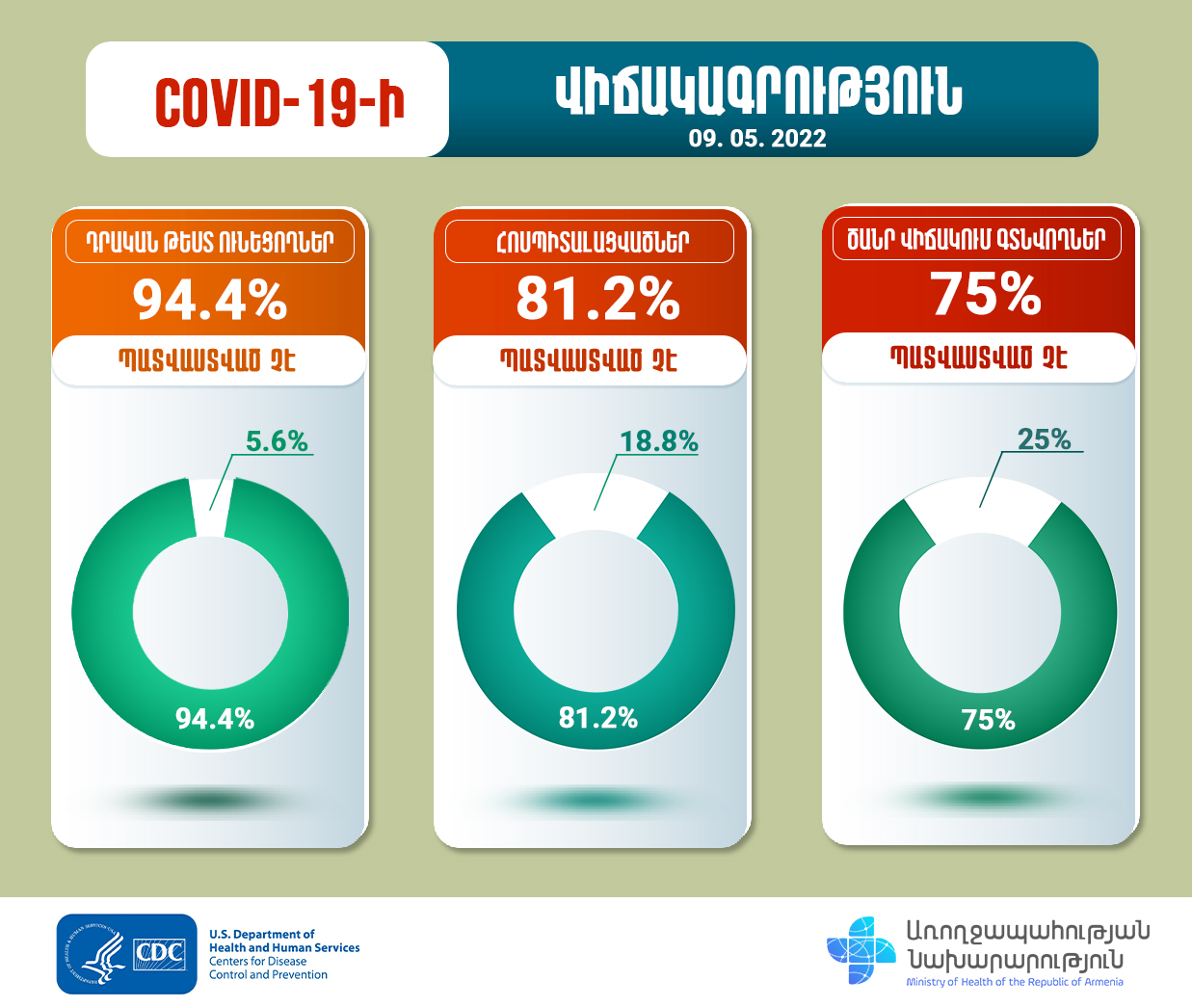 Հոսպիտալացվածների 81.2%-ը պատվաստված չէ․ ԱՆ