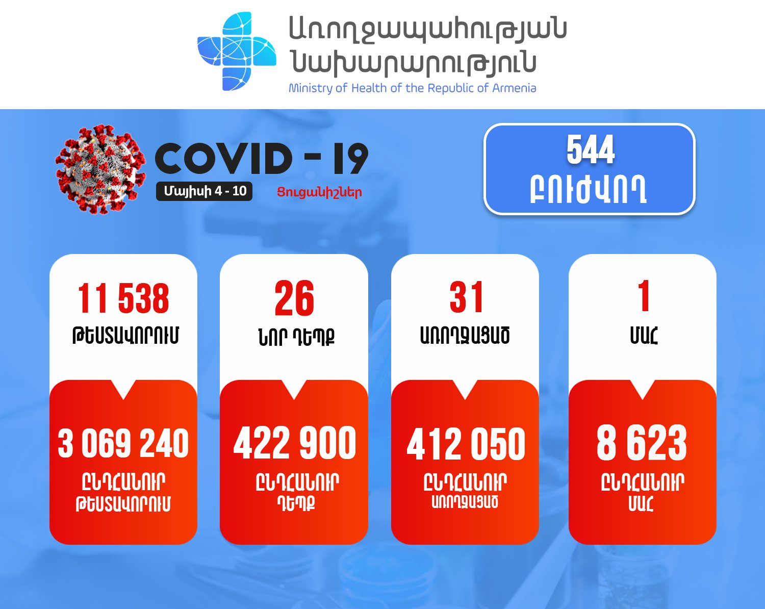 Մեկ շաբաթում Հայաստանում արձանագրվել է կորոնավիրուսի 26 նոր դեպք