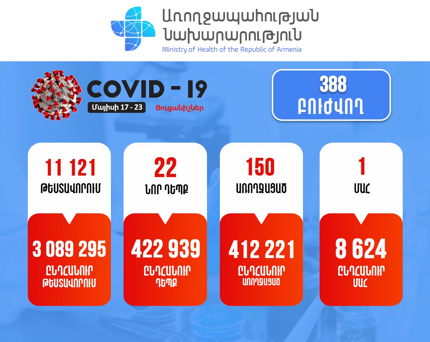 Հայաստանում վերջին մեկ շաբաթում հաստատվել է կորոնավիրուսի 22 նոր դեպք, 1 մահ