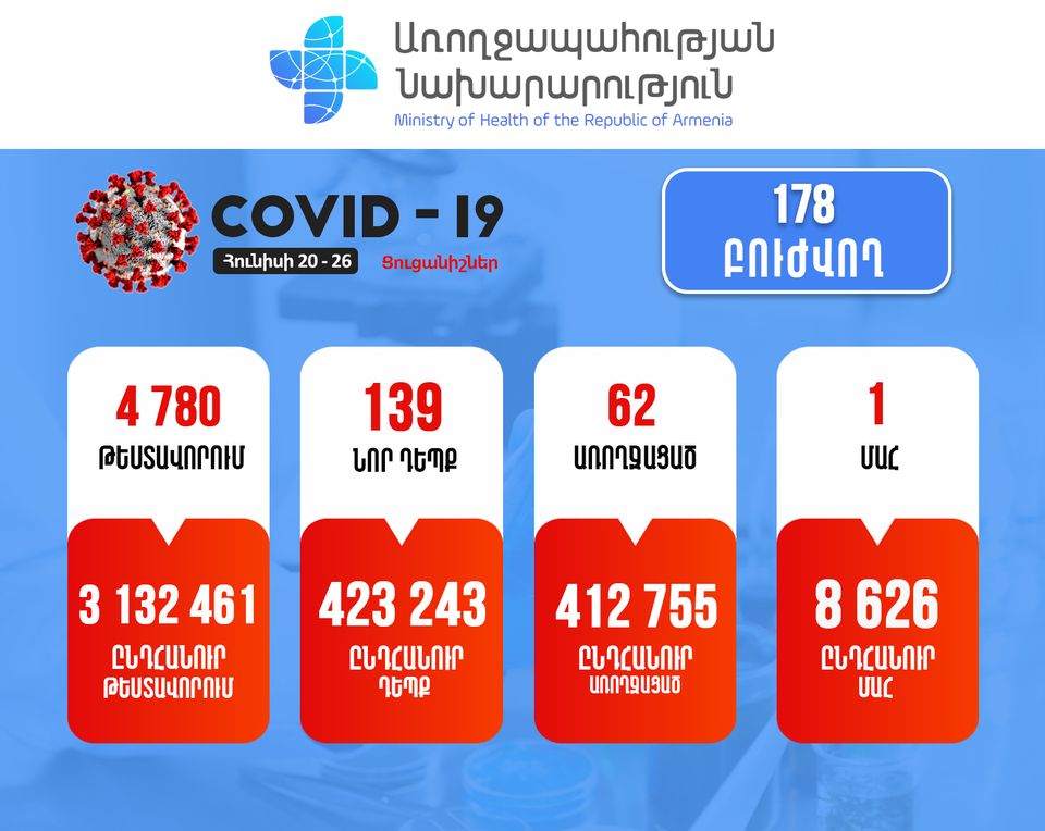 Կորոնավիրուսային հիվանդության իրավիճակը Հայաստանում