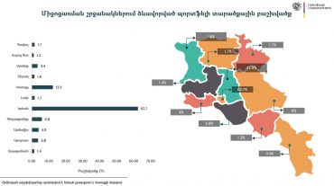 Էկոնոմիկայի նախարարությունը ներկայացրել է տնտեսության արդիականացման միջոցառման շրջանակներում ձևավորված պորտֆելի վերլուծությունը