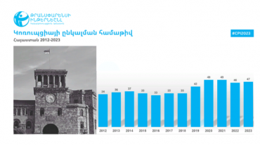 Հրապարակել է 2023 թվականի կոռուպցիայի ընկալման համաթիվը. Հայաստանի ցուցանիշն աճել է