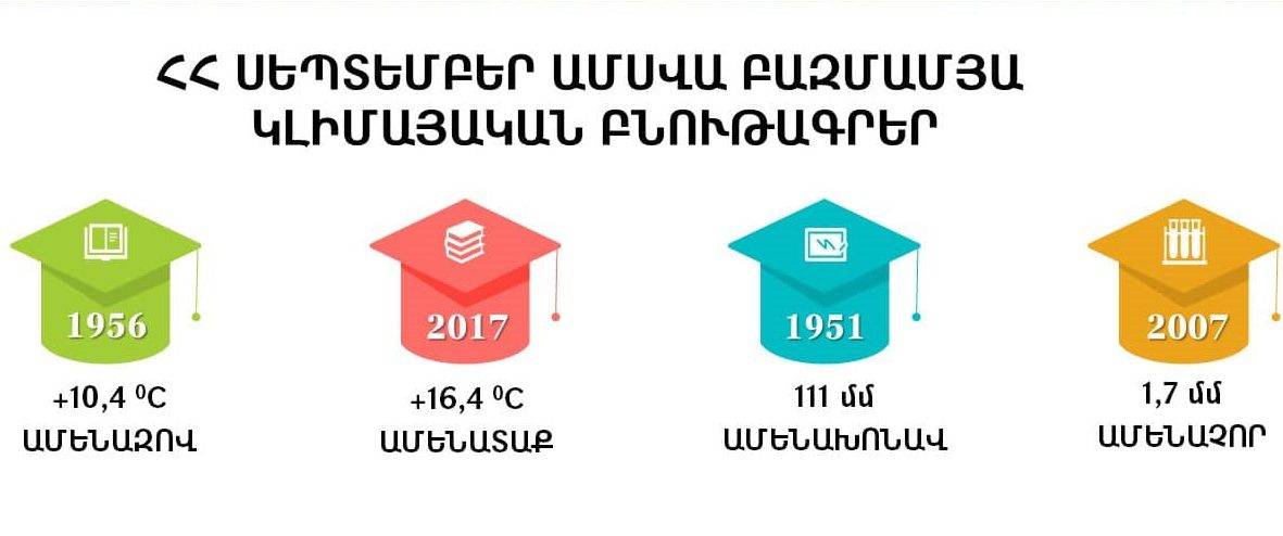 ՀՀ սեպտեմբեր ամսվա բազմամյա կլիմայական բնութագրեր