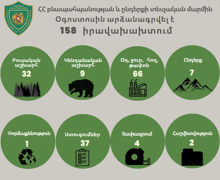 Օգոստոսին շրջակա միջավայրին պատճառվել է ավելի քան 60 մլն դրամի վնաս. ԲԸՏՄ