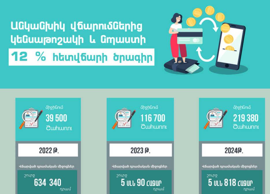 Անկանխիկ գործարքներից կենսաթոշակի և նպաստի հետվճարի ծրագրից արդեն իսկ օգտվում է 216 380 քաղաքացի