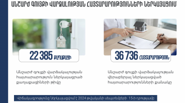 Սեպտեմբերի 15-ի դրությամբ հարկային մարմին է ներկայացվել անշարժ գույքի վարձակալության 36 736 հայտարարություն․ ՊԵԿ