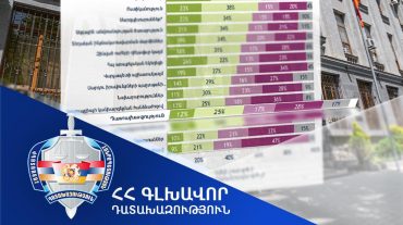 Դատախազության աշխատանքից լիովին գոհ քաղաքացիների թիվը, նախորդ հարցման համեմատ, ևս 1%-ով ավելացել