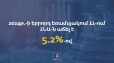 2024թ․-ի երրորդ եռամսյակում ՀՆԱ-ն ընթացիկ գներով կազմել է 2 տրլն 738 մլրդ 969.1 մլն դրամ