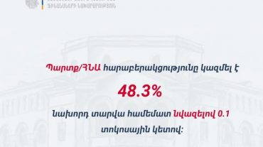 2024-ին պարտք/ՀՆԱ հարաբերակցությունը կազմել է 48.3%` նախորդ տարվա համեմատ նվազելով 0.1 տոկոսային կետով